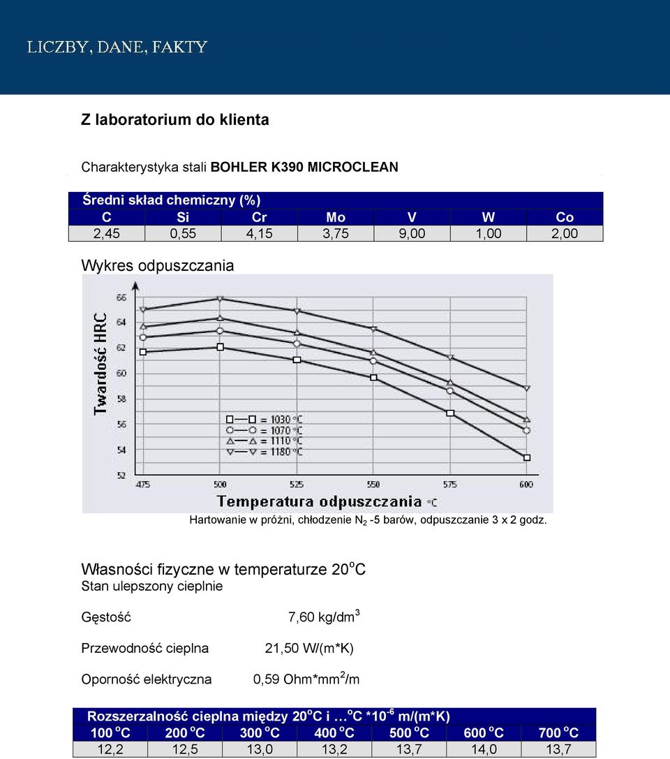 Własności fizyczne w temperaturze 20 o C Stan ulepszony cieplnie Gęstość 7,60 kg/dm 3 Przewodność cieplna 21,50 W/(m*K) Oporność