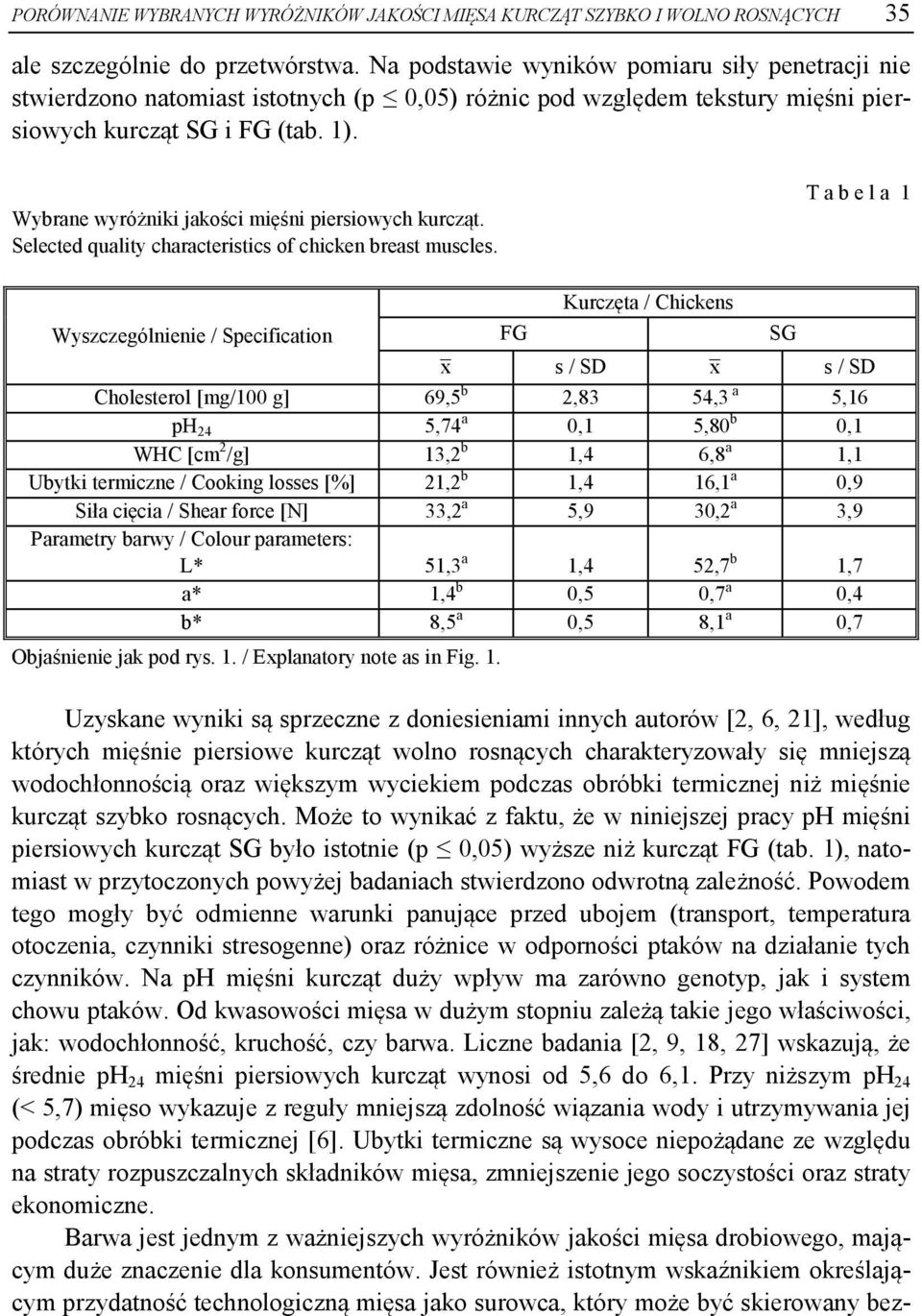 Wybrane wyróżniki jakości mięśni piersiowych kurcząt. Selected quality characteristics of chicken breast muscles.