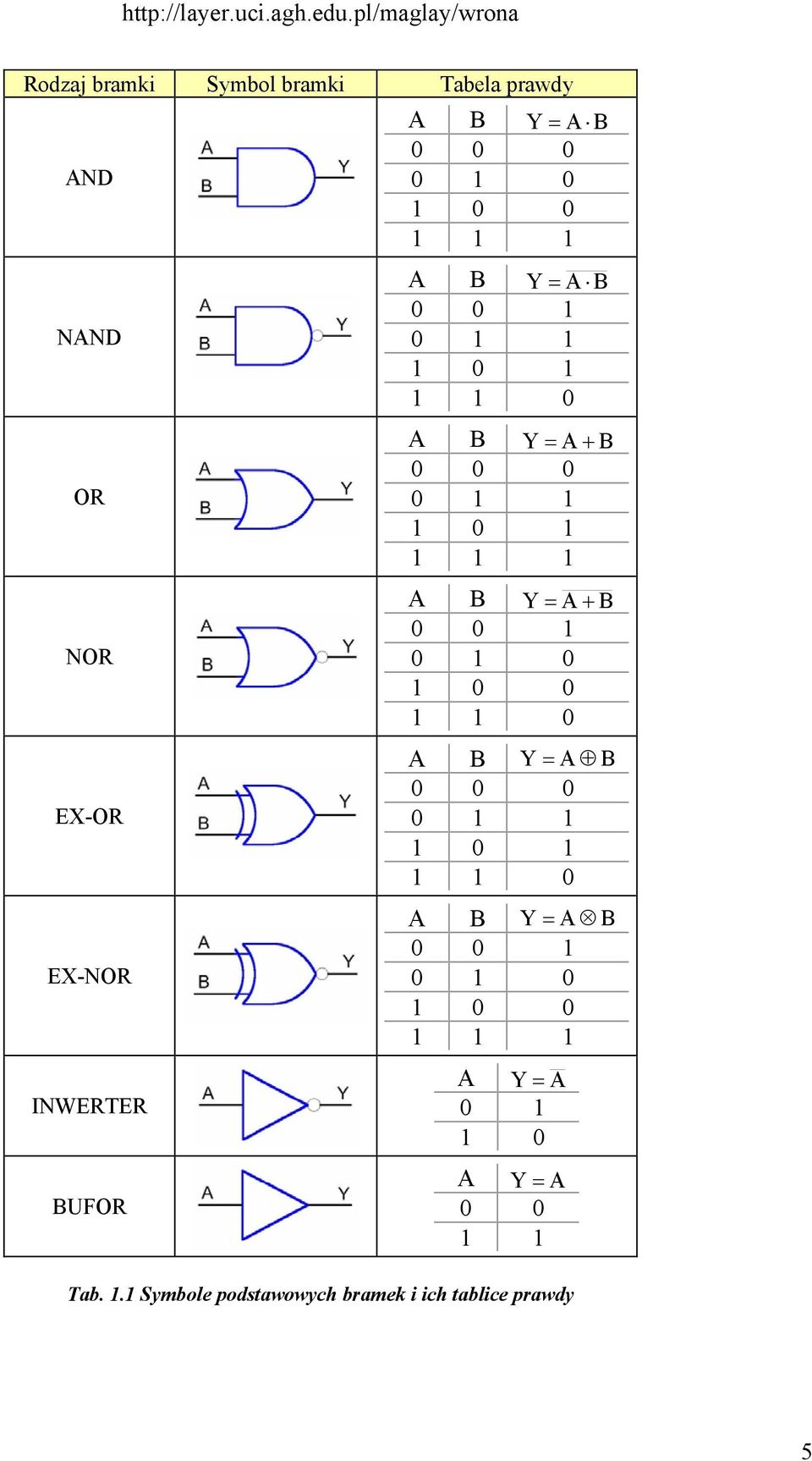 Y = A + B 0 0 1 0 1 0 1 0 0 1 1 0 A B Y = A B 0 0 0 0 1 1 1 0 1 1 1 0 A B Y = A B 0 0 1 0 1 0 1 0 0