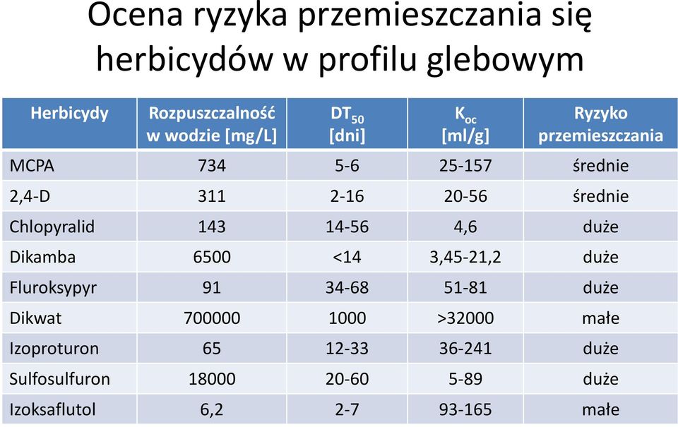 Chlopyralid 143 14-56 4,6 duże Dikamba 6500 <14 3,45-21,2 duże Fluroksypyr 91 34-68 51-81 duże Dikwat 700000