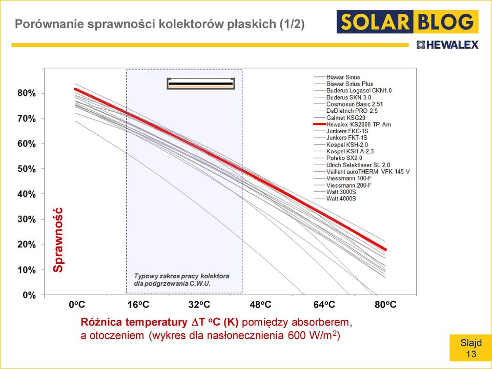 Różnica temperatury T o C (K) pomiędzy absorberem,