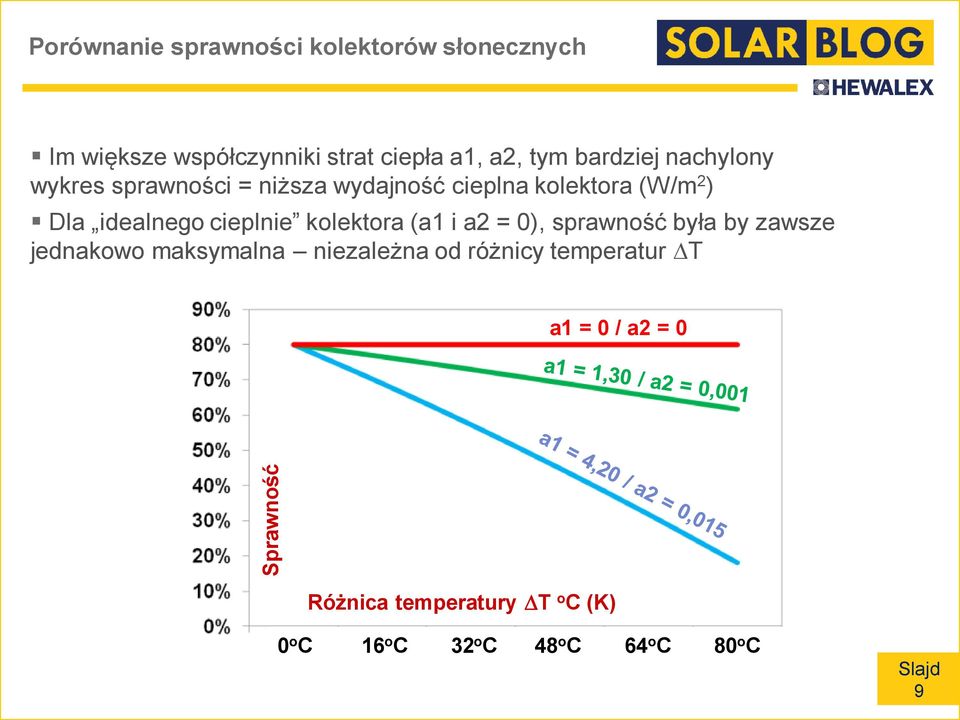 cieplnie kolektora (a1 i a2 = 0), sprawność była by zawsze jednakowo maksymalna niezależna od różnicy