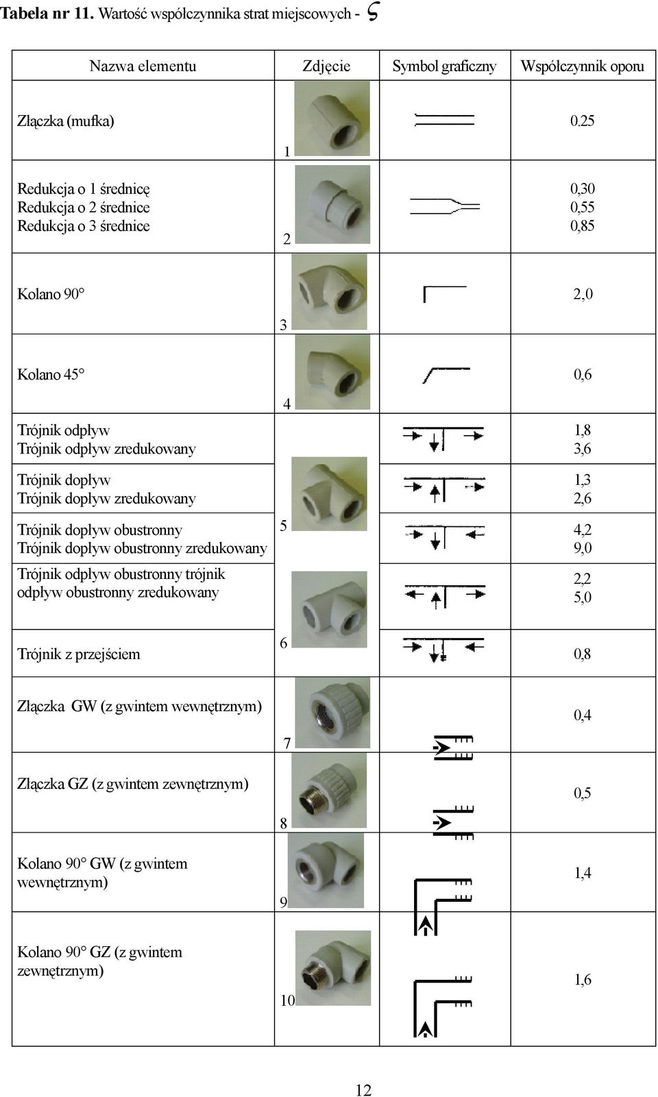 Trójnik dopływ Trójnik dopływ zredukowany 1,3 2,6 5 Trójnik dopływ obustronny Trójnik dopływ obustronny zredukowany 4,2 9,0 Trójnik odpływ obustronny trójnik odpływ