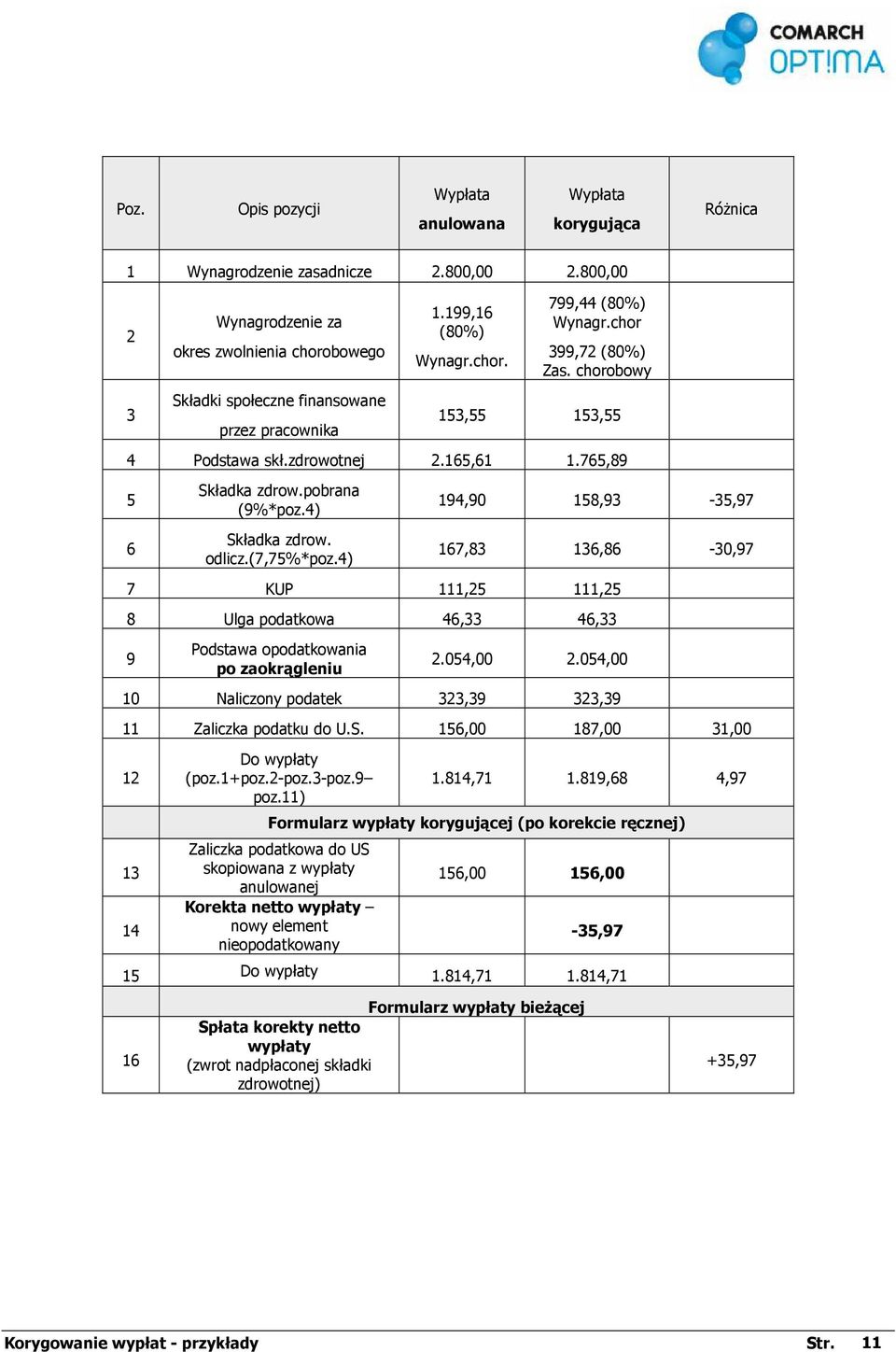 chorobowy 153,55 153,55 4 Podstawa skł.zdrowotnej 2.165,61 1.765,89 5 6 Składka zdrow.pobrana (9%*poz.4) Składka zdrow. odlicz.(7,75%*poz.