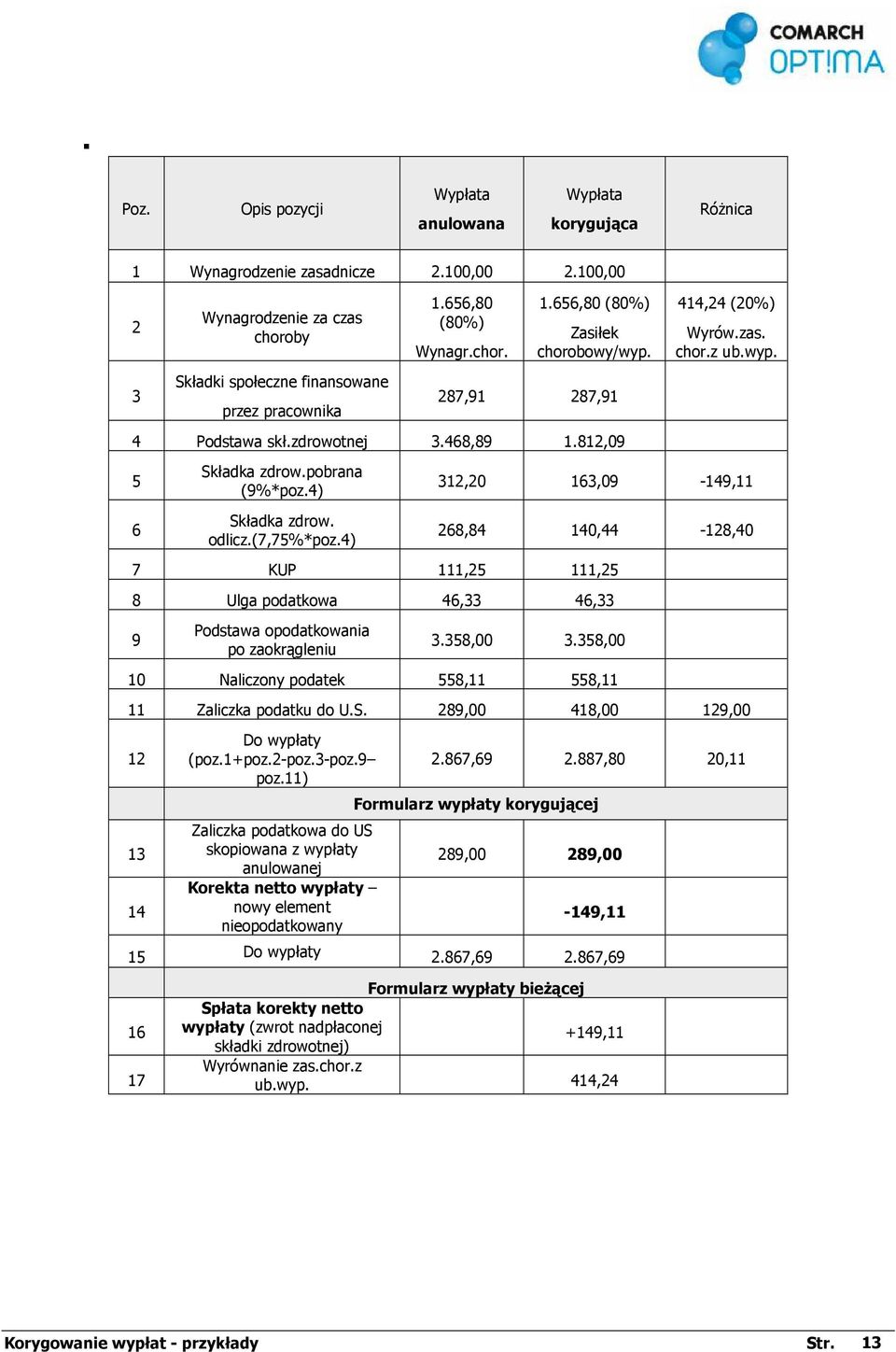 4) 414,24 (20%) Wyrów.zas. chor.z ub.wyp. 312,20 163,09-149,11 268,84 140,44-128,40 7 KUP 111,25 111,25 8 Ulga podatkowa 46,33 46,33 9 Podstawa opodatkowania po zaokrągleniu 3.358,00 3.