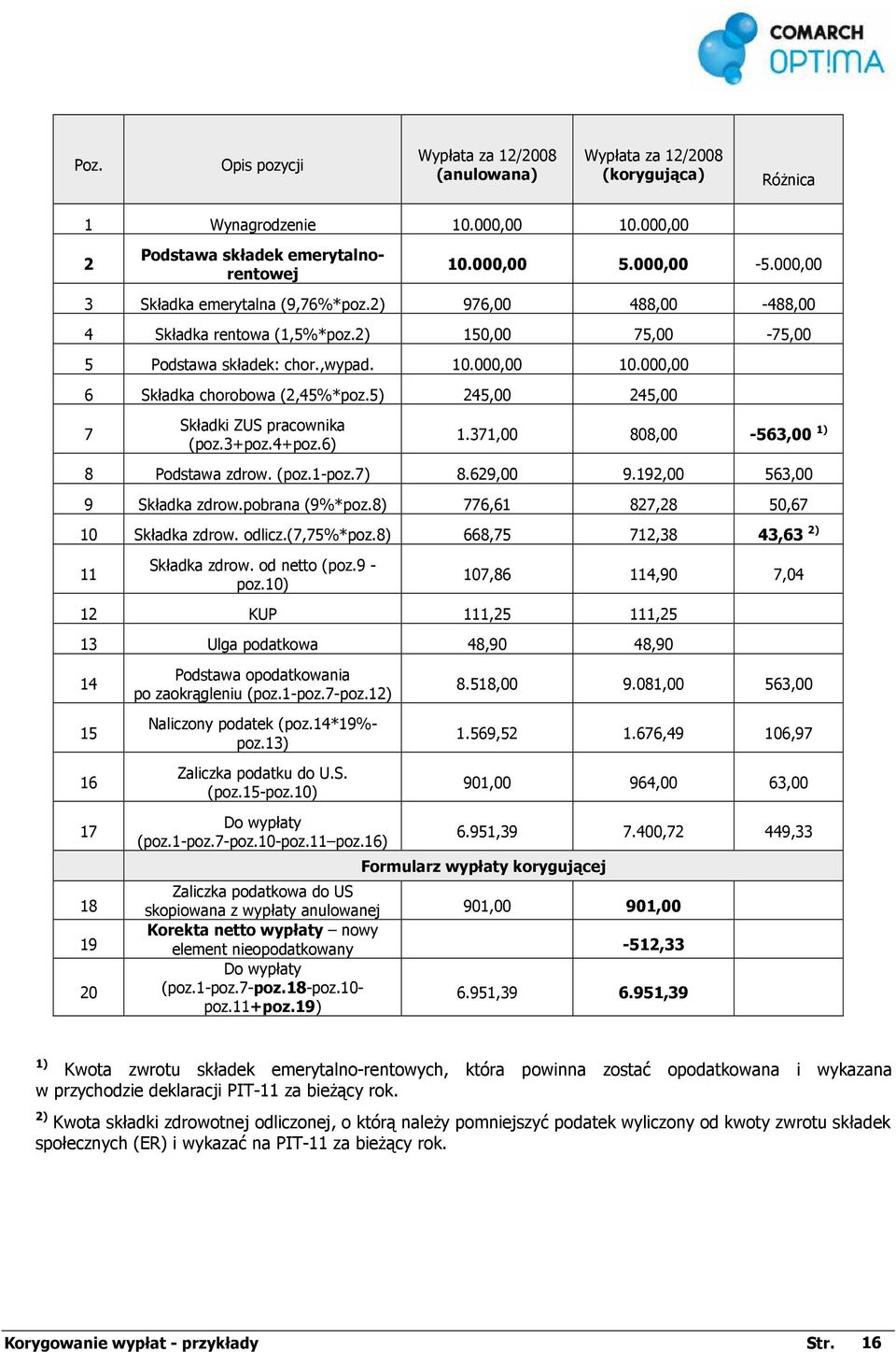 5) 245,00 245,00 7 Składki ZUS pracownika (poz.3+poz.4+poz.6) 1.371,00 808,00-563,00 1) 8 Podstawa zdrow. (poz.1-poz.7) 8.629,00 9.192,00 563,00 9 Składka zdrow.pobrana (9%*poz.