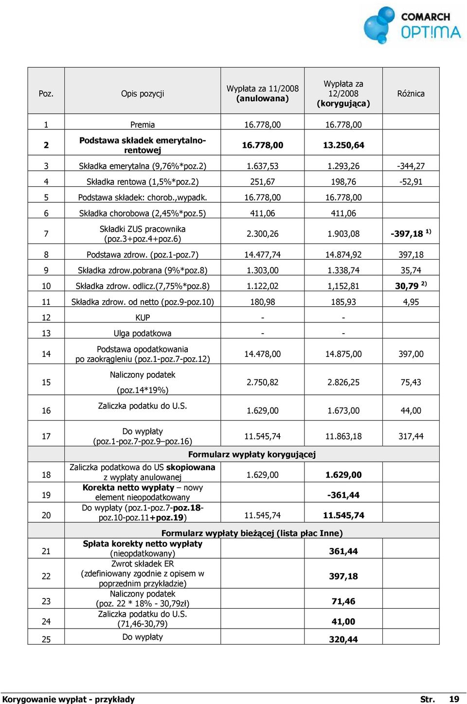 778,00 6 Składka chorobowa (2,45%*poz.5) 411,06 411,06 7 Składki ZUS pracownika (poz.3+poz.4+poz.6) 2.300,26 1.903,08-397,18 1) 8 Podstawa zdrow. (poz.1-poz.7) 14.477,74 14.