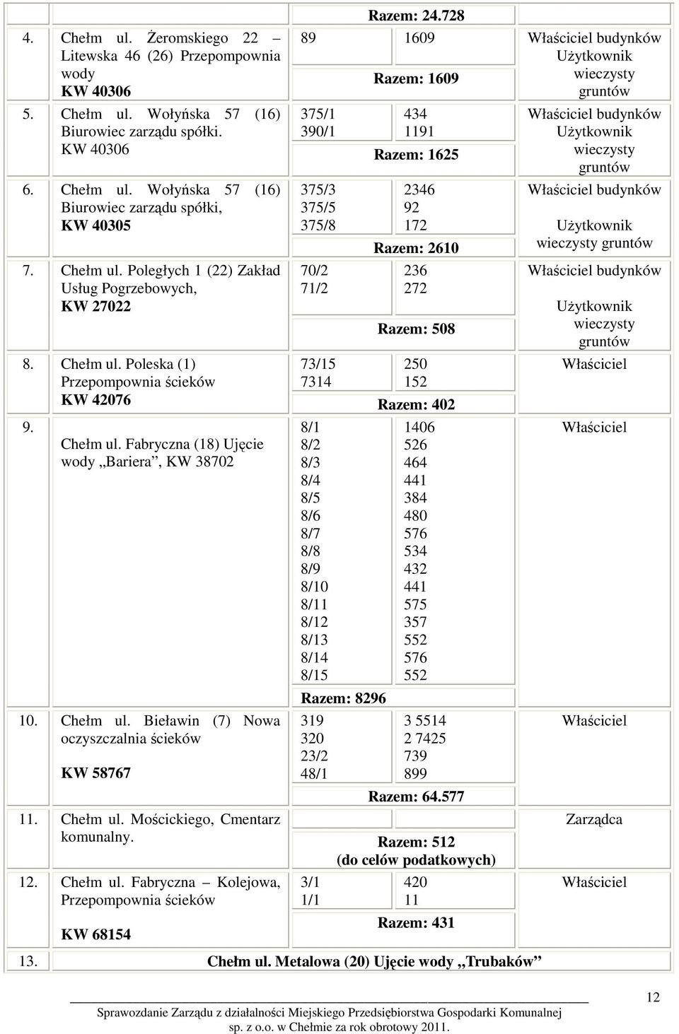 Chełm ul. Poleska (1) 73/15 250 Przepompownia ścieków 7314 152 KW 42076 Razem: 402 9. Chełm ul.