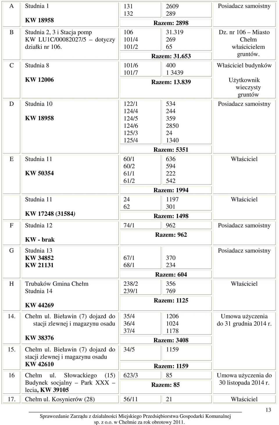 839 D Studnia 10 KW 18958 E Studnia 11 KW 50354 122/1 124/4 124/5 124/6 125/3 125/4 60/1 60/2 61/1 61/2 534 244 359 2850 24 1340 Razem: 5351 636 594 222 542 Razem: 1994 Studnia 11 24 1197 62 301 KW