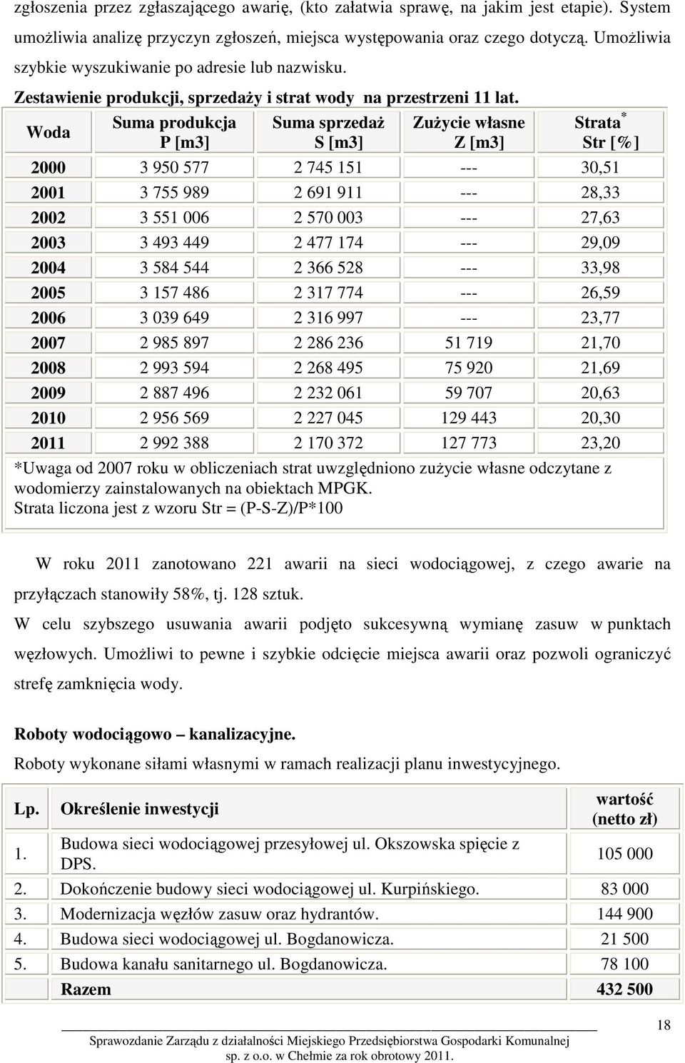 Woda Suma produkcja P [m3] Suma sprzedaŝ S [m3] ZuŜycie własne Z [m3] Strata * Str [%] 2000 3 950 577 2 745 151 --- 30,51 2001 3 755 989 2 691 911 --- 28,33 2002 3 551 006 2 570 003 --- 27,63 2003 3