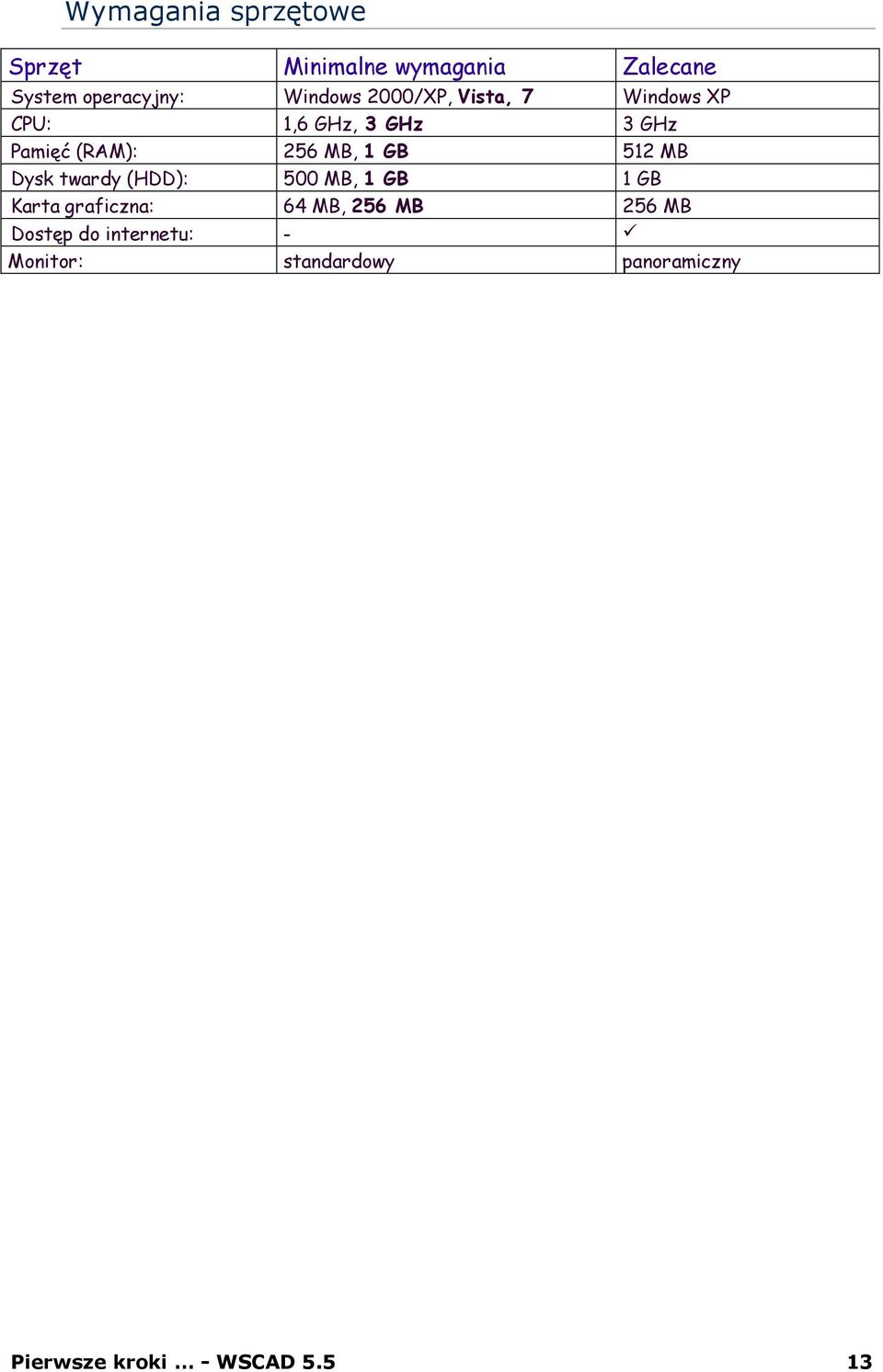 512 MB Dysk twardy (HDD): 500 MB, 1 GB 1 GB Karta graficzna: 64 MB, 256 MB 256 MB