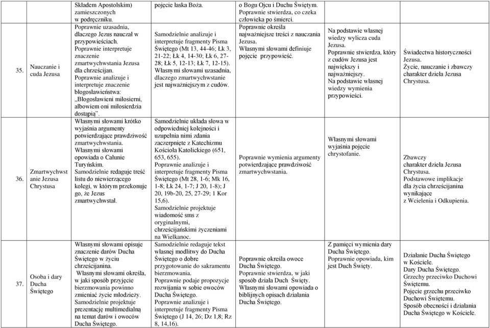 Poprawnie analizuje i interpretuje znaczenie błogosławieństwa: Błogosławieni miłosierni, albowiem oni miłosierdzia dostąpią. krótko wyjaśnia argumenty potwierdzające prawdziwość zmartwychwstania.