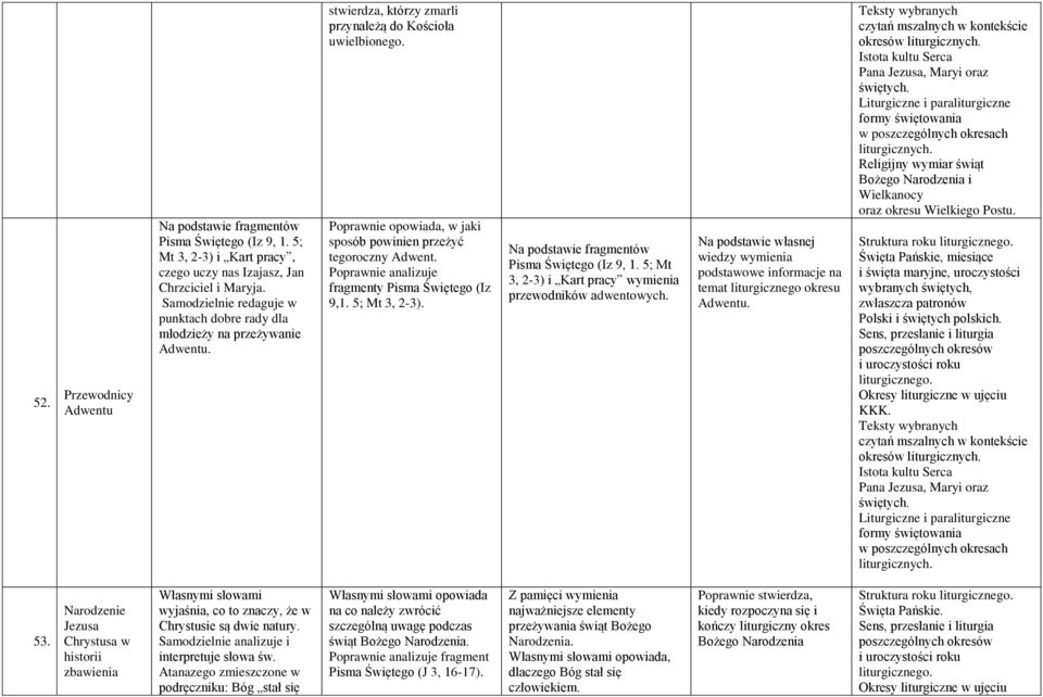 Poprawnie opowiada, w jaki sposób powinien przeżyć tegoroczny Adwent. Poprawnie analizuje fragmenty Pisma Świętego (Iz 9,1. 5; Mt 3, 2-3). Pisma Świętego (Iz 9, 1.
