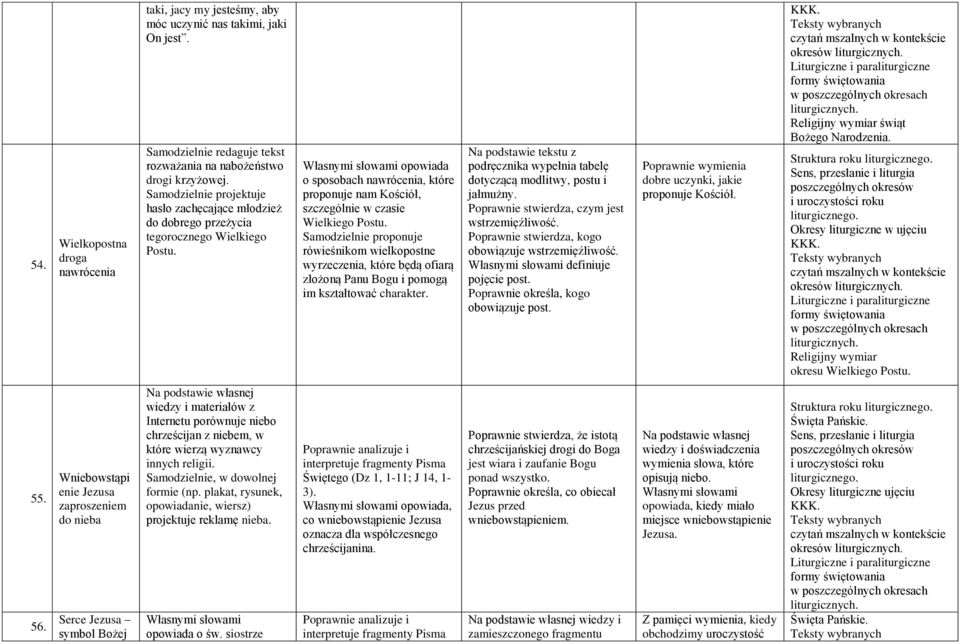 Samodzielnie proponuje rówieśnikom wielkopostne wyrzeczenia, które będą ofiarą złożoną Panu Bogu i pomogą im kształtować charakter. podręcznika wypełnia tabelę dotyczącą modlitwy, postu i jałmużny.