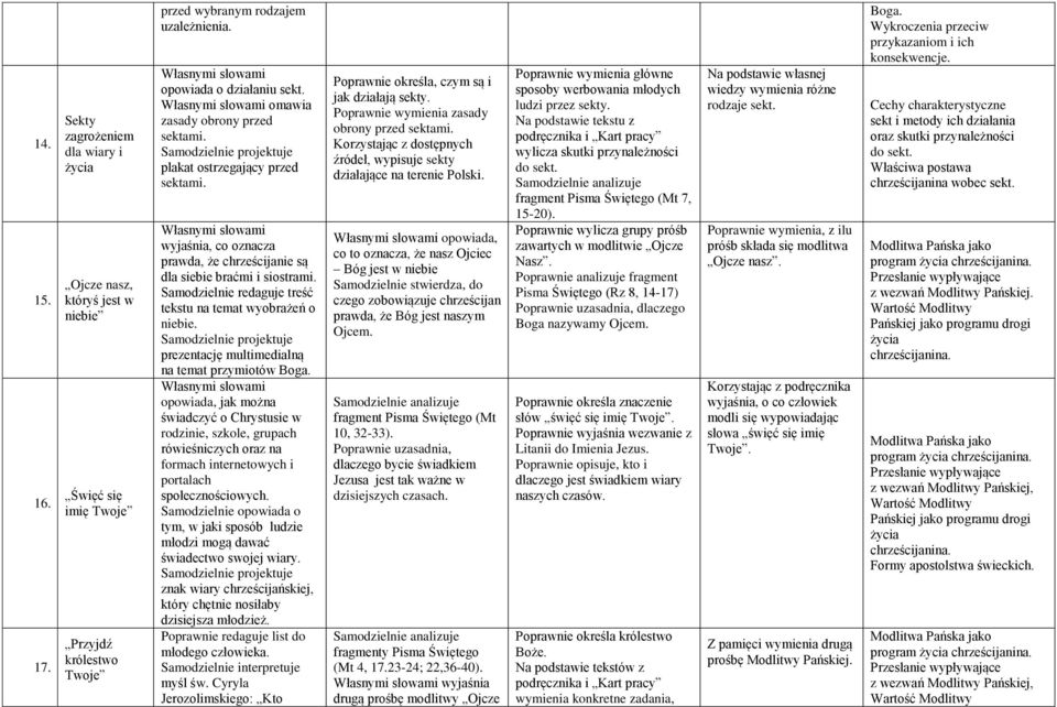 Samodzielnie redaguje treść tekstu na temat wyobrażeń o niebie. prezentację multimedialną na temat przymiotów Boga.
