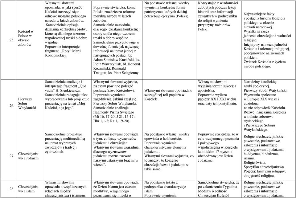 Poprawnie stwierdza, komu Polska zawdzięcza reformę moralną narodu w latach zaborów. Samodzielnie uzasadnia, dlaczego działania konkretnej osoby są dla niego wzorem troski o dobro wspólne.