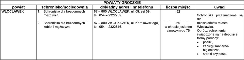 32 Schroniska przeznaczone są dla 2. Schronisko dla bezdomnych kobiet i mężczyzn. 87 800 WŁOCŁAWEK, ul.