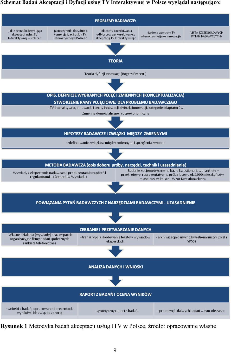 następująco: Rysunek 1 Metodyka badań