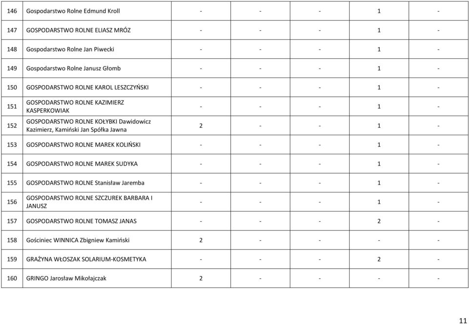 GOSPODARSTWO ROLNE MAREK KOLIŃSKI 154 GOSPODARSTWO ROLNE MAREK SUDYKA 155 GOSPODARSTWO ROLNE Stanisław Jaremba 156 GOSPODARSTWO ROLNE SZCZUREK BARBARA I JANUSZ 157