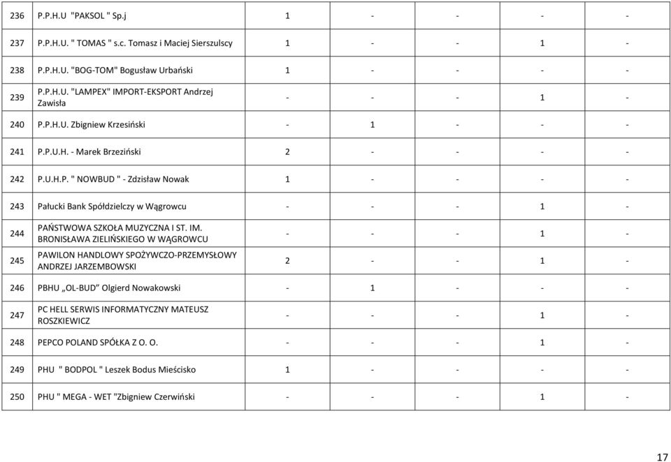 IM. BRONISŁAWA ZIELIŃSKIEGO W WĄGROWCU PAWILON HANDLOWY SPOŻYWCZO-PRZEMYSŁOWY ANDRZEJ JARZEMBOWSKI 2 - - 1-246 PBHU OL-BUD Olgierd Nowakowski - 1 - - - 247 PC HELL SERWIS INFORMATYCZNY