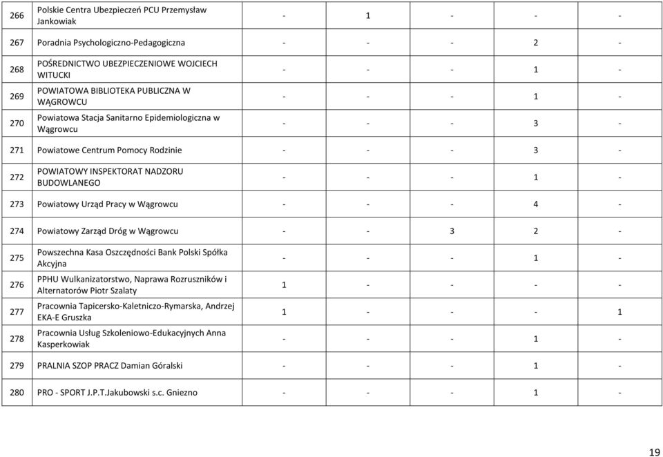 Pracy w Wągrowcu - - - 4-274 Powiatowy Zarząd Dróg w Wągrowcu - - 3 2-275 276 277 278 Powszechna Kasa Oszczędności Bank Polski Spółka Akcyjna PPHU Wulkanizatorstwo, Naprawa Rozruszników i