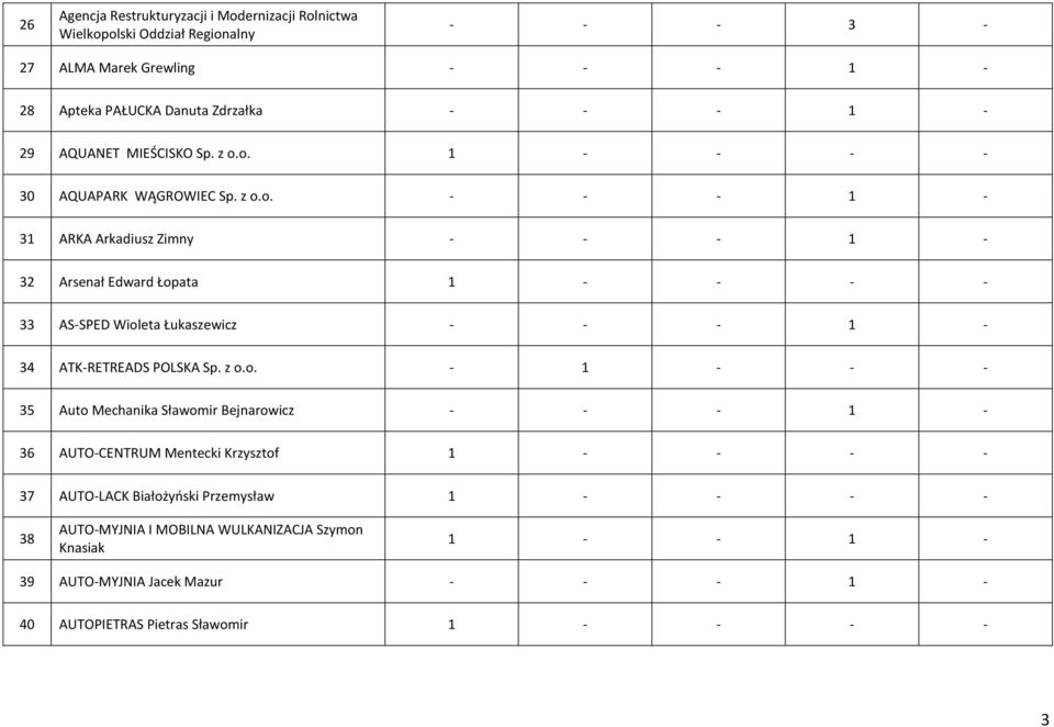 z o.o. - 1 - - - 35 Auto Mechanika Sławomir Bejnarowicz 36 AUTO-CENTRUM Mentecki Krzysztof 1 - - - - 37 AUTO-LACK Białożyński Przemysław 1 - - - - 38