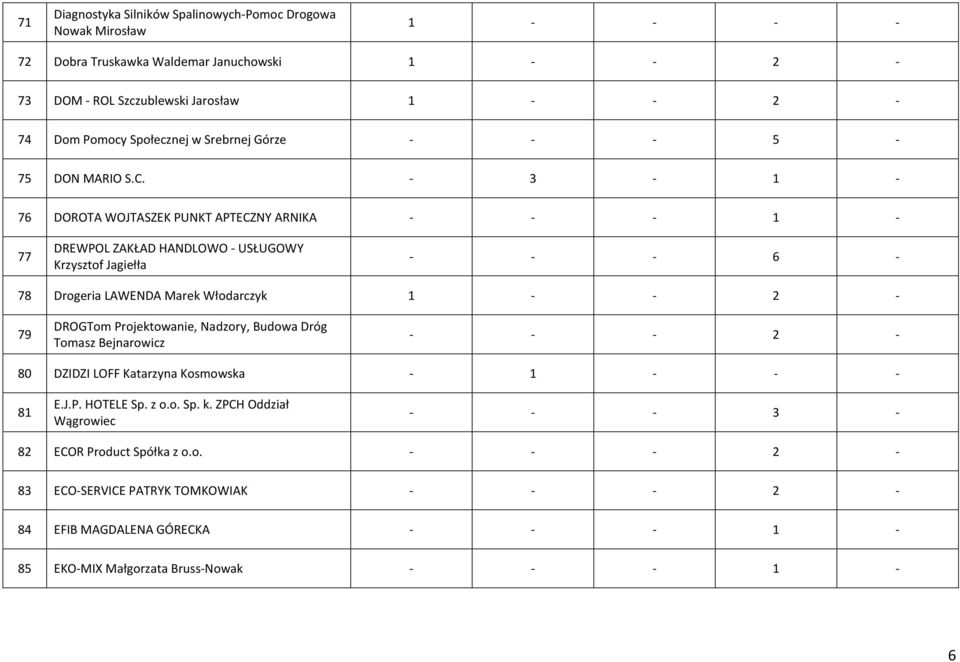 - 3-1 - 76 DOROTA WOJTASZEK PUNKT APTECZNY ARNIKA 77 DREWPOL ZAKŁAD HANDLOWO - USŁUGOWY Krzysztof Jagiełła - - - 6-78 Drogeria LAWENDA Marek Włodarczyk 1 - - 2-79 DROGTom