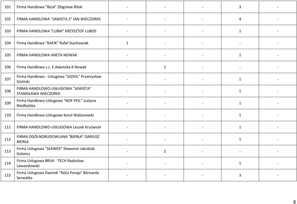 Nowak - 1 - - - 107 108 109 Firma Handlowo - Usługowa "GIZIOL" Przemysław Giziński FIRMA HANDLOWO-USŁUGOWA "JAWISTA" STANISŁAWA WIECZOREK Firma Handlowo-Usługowa "NOF-POL" Justyna Niedbalska 110