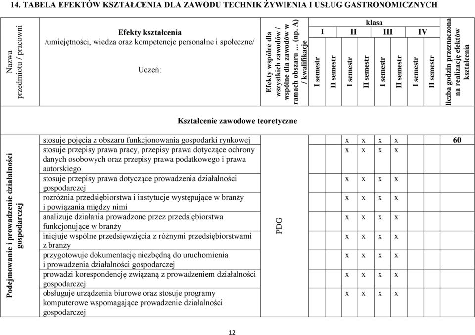 TAELA EFEKTÓW KSZTAŁENIA DLA ZAWODU TEHNIK ŻYWIENIA I USŁUG GASTRONOMIZNYH Efekty kształcenia /umiejętności, wiedza oraz kompetencje personalne i społeczne/ klasa I II III IV Uczeń: Kształcenie