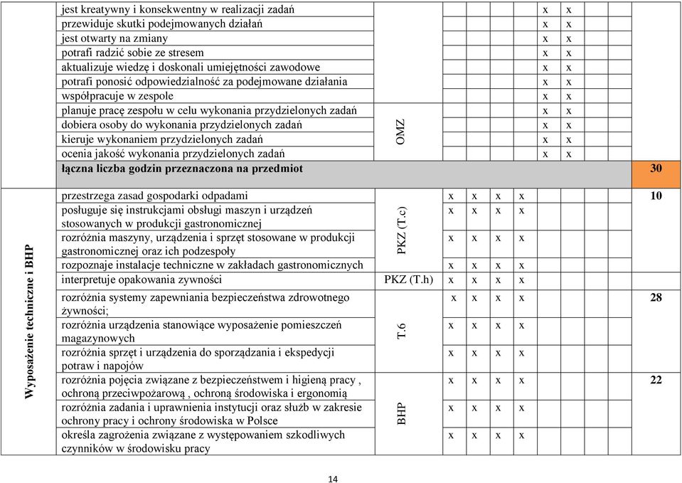 umiejętności zawodowe x x potrafi ponosić odpowiedzialność za podejmowane działania x x współpracuje w zespole x x planuje pracę zespołu w celu wykonania przydzielonych zadań x x dobiera osoby do