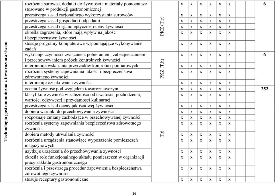 zasad gospodarki odpadami x x x x x x przestrzega zasad organoleptycznej oceny żywności x x x x x x określa zagrożenia, które mają wpływ na jakość x x x x x x i bezpieczeństwo żywności stosuje