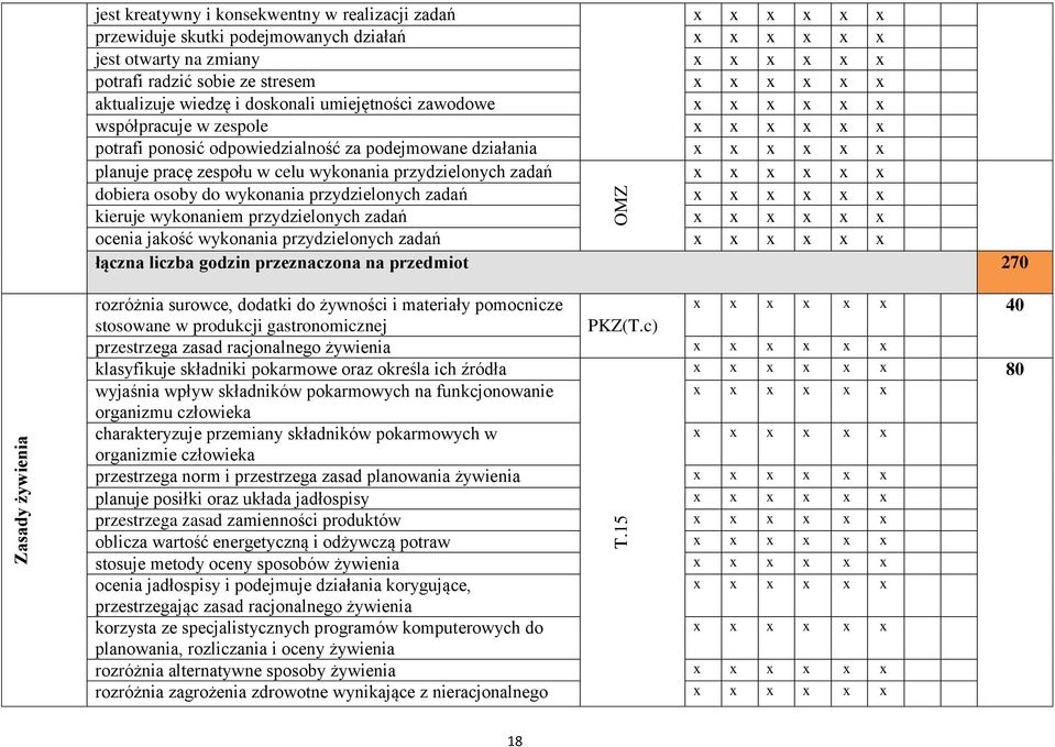 aktualizuje wiedzę i doskonali umiejętności zawodowe x x x x x x współpracuje w zespole x x x x x x potrafi ponosić odpowiedzialność za podejmowane działania x x x x x x planuje pracę zespołu w celu