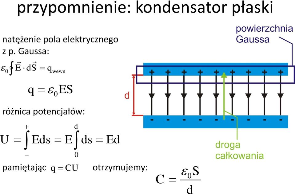 Gaussa: E ds 0 q wewn q 0ES różnica