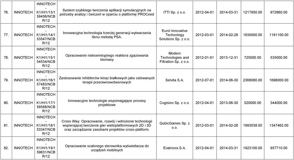 K1/HI1/15/1 54534/NCB Opracowanie niskoemisyjnego reaktora zgazowania biomasy Modern Technologies and Filtration Sp. z 20120101 20131231 725000.00 535000.00 79.