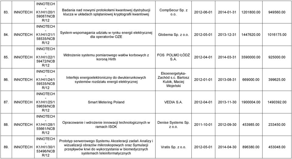 dystrybucji klucza w układach splątaniowej kryptografii kwantowej System wspomagania udziału w rynku energii elektrycznej dla operatorów OZE Wdrożenie systemu pomiarowego wałów korbowych z koroną