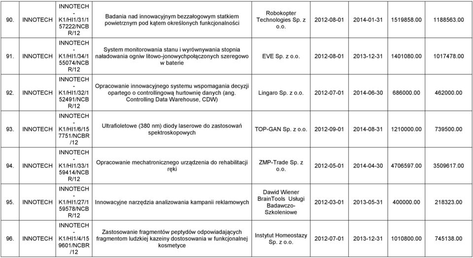 K1/HI1/32/1 52491/NCB Opracowanie innowacyjnego systemu wspomagania decyzji opartego o controllingową hurtownię danych (ang. Controlling Data Warehouse, CDW) Lingaro Sp. z 20120701 20140630 686000.