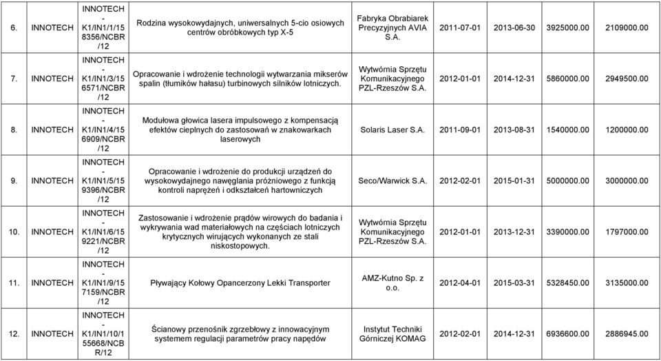 20120101 20141231 5860000.00 2949500.00 8. K1/IN1/4/15 6909/NCBR Modułowa głowica lasera impulsowego z kompensacją efektów cieplnych do zastosowań w znakowarkach laserowych Solaris Laser S.A.