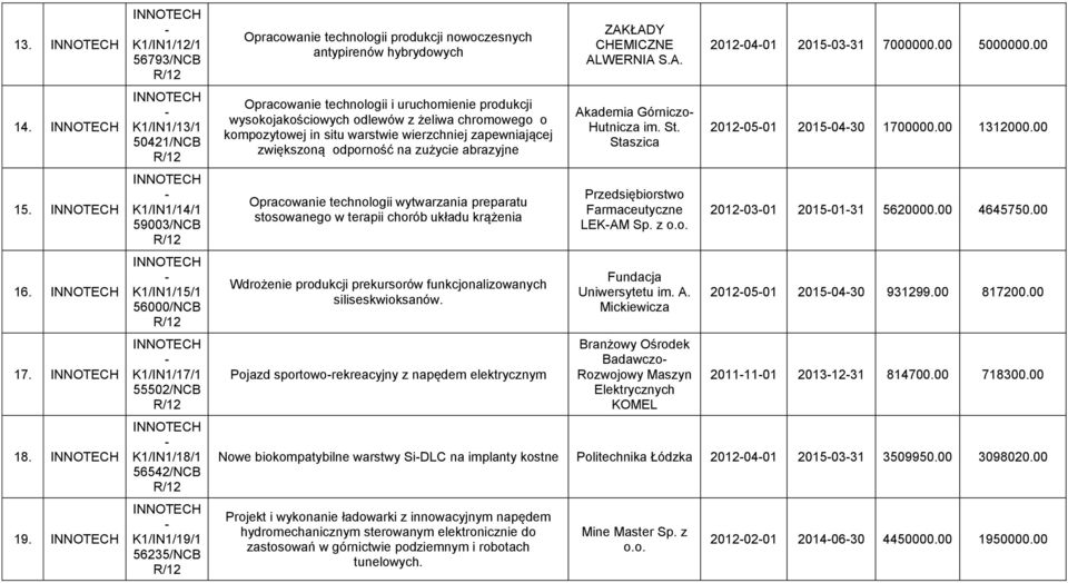 antypirenów hybrydowych Opracowanie technologii i uruchomienie produkcji wysokojakościowych odlewów z żeliwa chromowego o kompozytowej in situ warstwie wierzchniej zapewniającej zwiększoną odporność