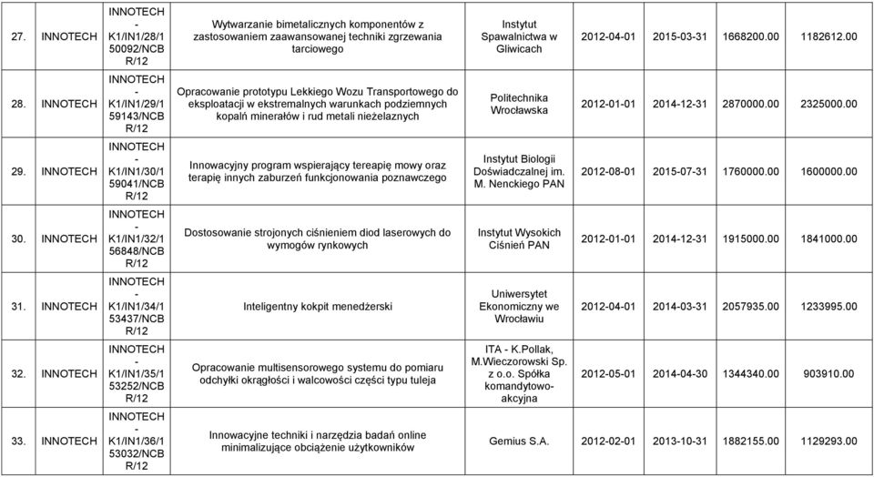 K1/IN1/29/1 59143/NCB Opracowanie prototypu Lekkiego Wozu Transportowego do eksploatacji w ekstremalnych warunkach podziemnych kopalń minerałów i rud metali nieżelaznych Politechnika Wrocławska