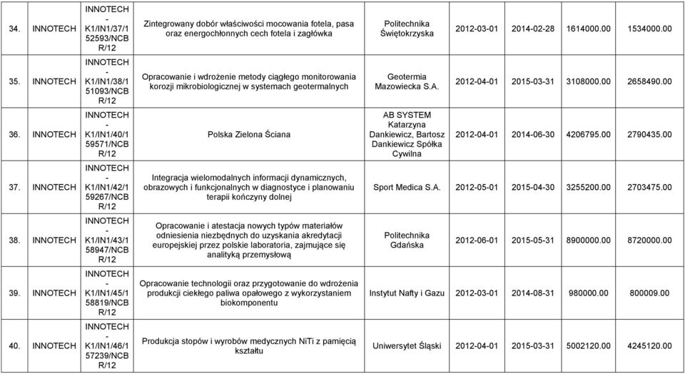 K1/IN1/40/1 59571/NCB Polska Zielona Ściana AB SYSTEM Katarzyna Dankiewicz, Bartosz Dankiewicz Spółka Cywilna 20120401 20140630 4206795.00 2790435.00 37.