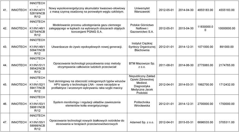 0 0 10000000.00 43. K1/IN1/49/1 50947/NCB Utwardzacze do żywic epoksydowych nowej generacji. Instytut Ciężkiej Syntezy Organicznej Blachownia 20120101 20141231 1071000.00 891000.00 44. 45. 46.