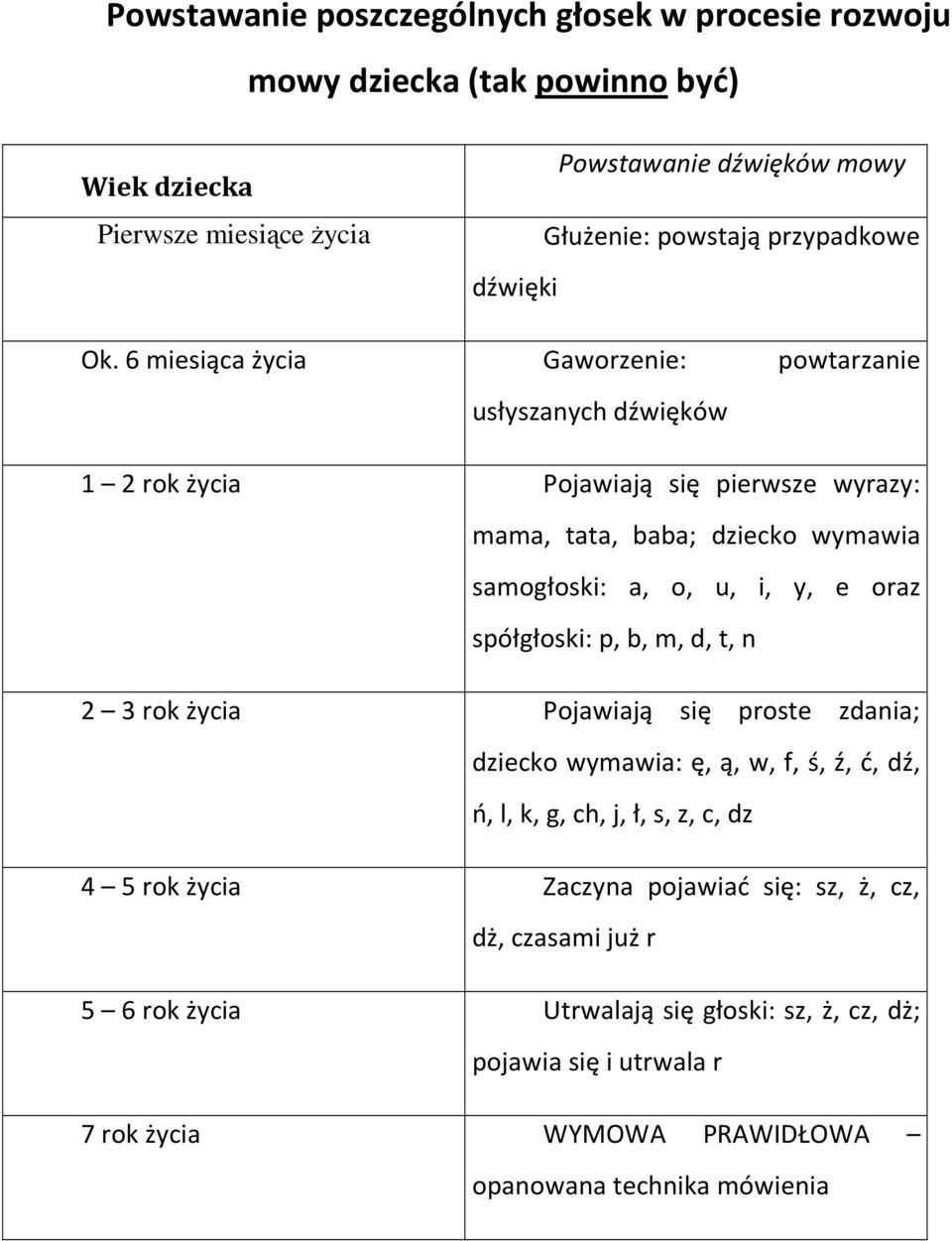 6 miesiąca życia Gaworzenie: powtarzanie usłyszanych dźwięków 1 2 rok życia Pojawiają się pierwsze wyrazy: mama, tata, baba; dziecko wymawia samogłoski: a, o, u, i, y, e oraz