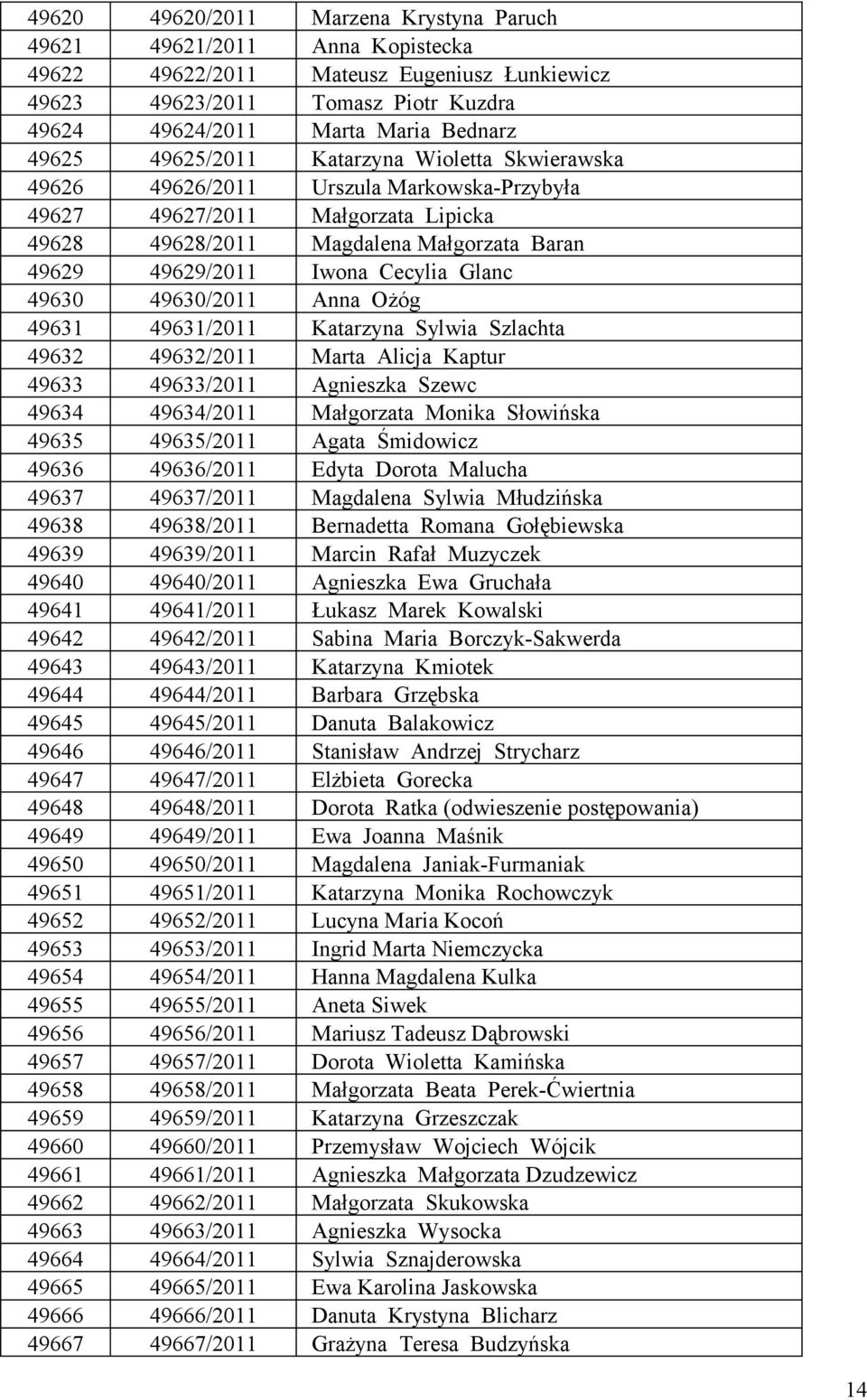 Glanc 49630 49630/2011 Anna Ożóg 49631 49631/2011 Katarzyna Sylwia Szlachta 49632 49632/2011 Marta Alicja Kaptur 49633 49633/2011 Agnieszka Szewc 49634 49634/2011 Małgorzata Monika Słowińska 49635