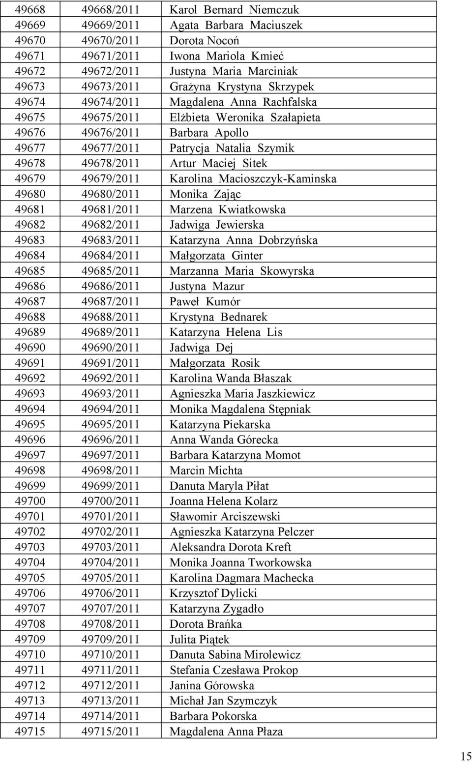 49678 49678/2011 Artur Maciej Sitek 49679 49679/2011 Karolina Macioszczyk-Kaminska 49680 49680/2011 Monika Zając 49681 49681/2011 Marzena Kwiatkowska 49682 49682/2011 Jadwiga Jewierska 49683