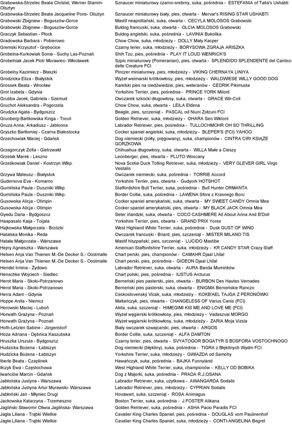 Białystok Grossek Beata - Wrocław Grot Izabela - Gdynia Grubba Jacek, Gabriela - Szemud Gruchot Aleksandra - Pogorzela Grudzka Agata - Bydgoszcz Grunberg-Bartkowska Kinga - Toruń Gruza Anna,