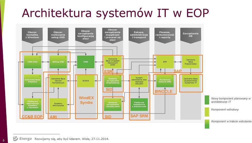 Baza Danych Pomiarowych SCADA Systemy zarządzania eksploatacją System planowania oraz realizacji zakupów Hurtownia Danych OSD Centralna Baza Użytkowników Systemów IT SID BINOCLE Platforma internetowa