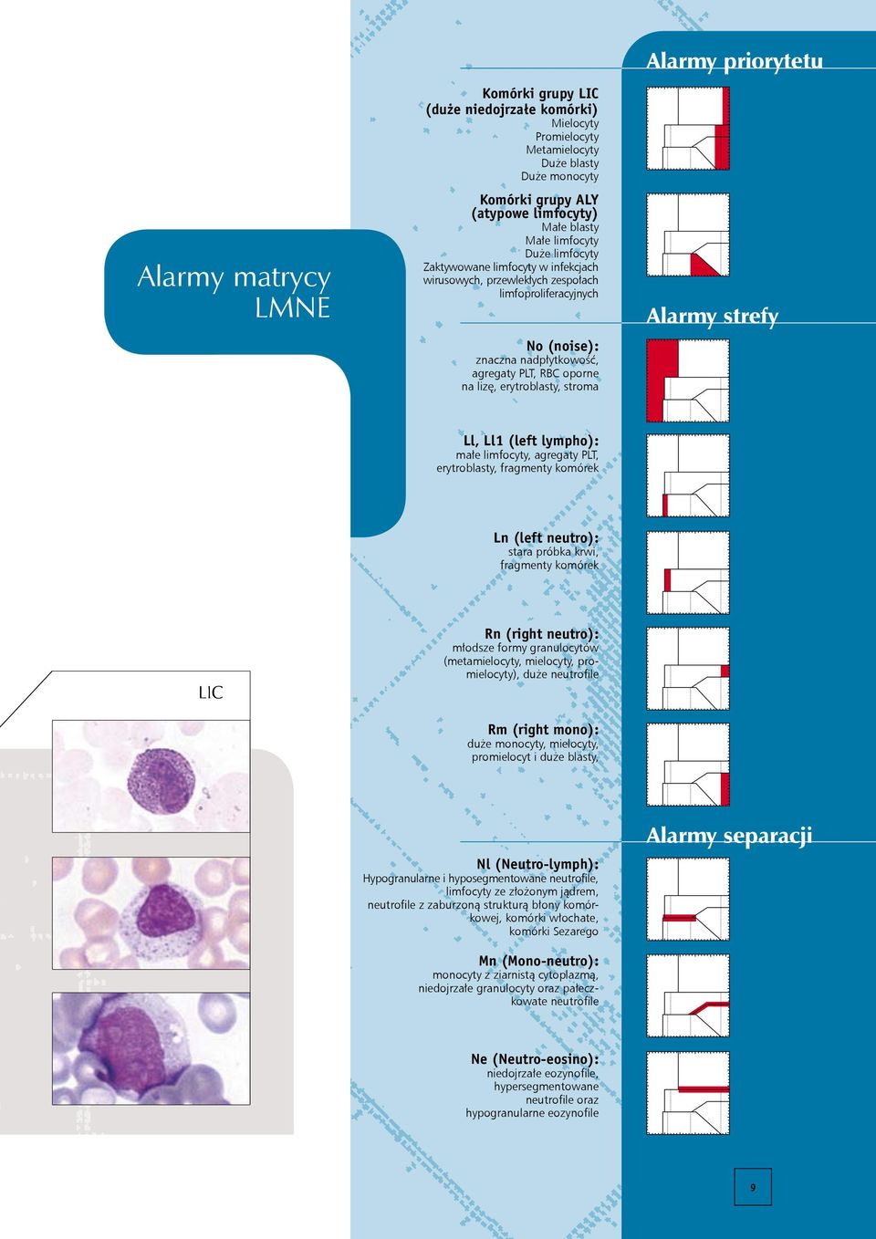Alarmy priorytetu Alarmy strefy Ll, Ll1 (left lym pho): małe lim fo cy ty, agre ga ty PLT, ery tro bla sty, fragmenty ko mó rek Ln (left neutro): stara próbka krwi, fragmenty ko mó rek LIC Rn (right