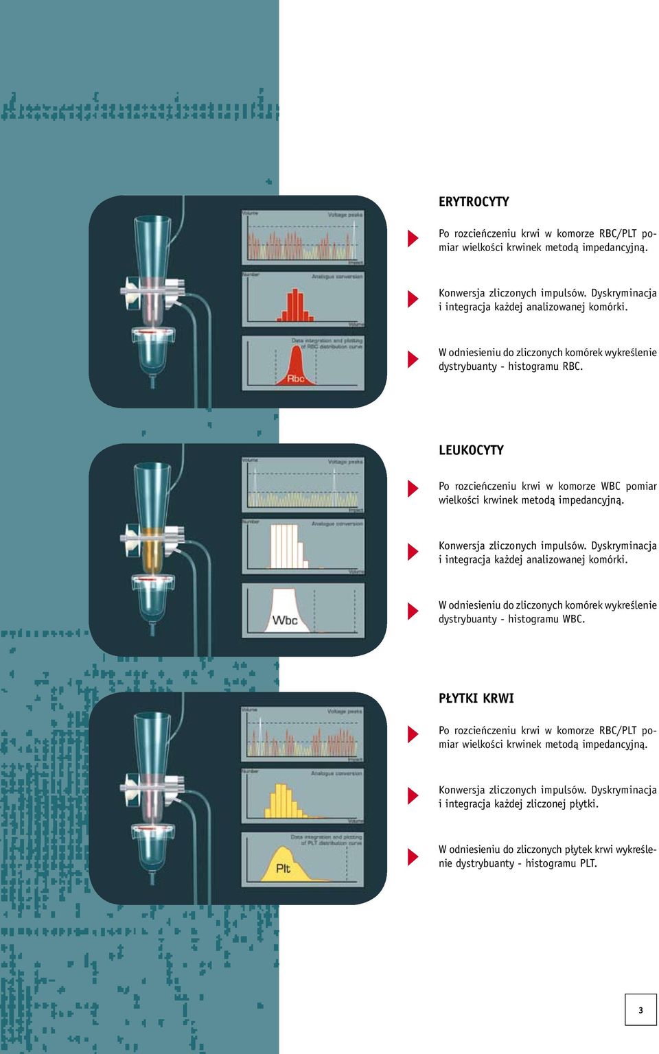 Konwersja zliczonych impulsów. Dyskryminacja i integracja każdej analizowanej komórki. W odniesieniu do zliczonych komórek wykreślenie dystrybuanty - histogramu WBC.