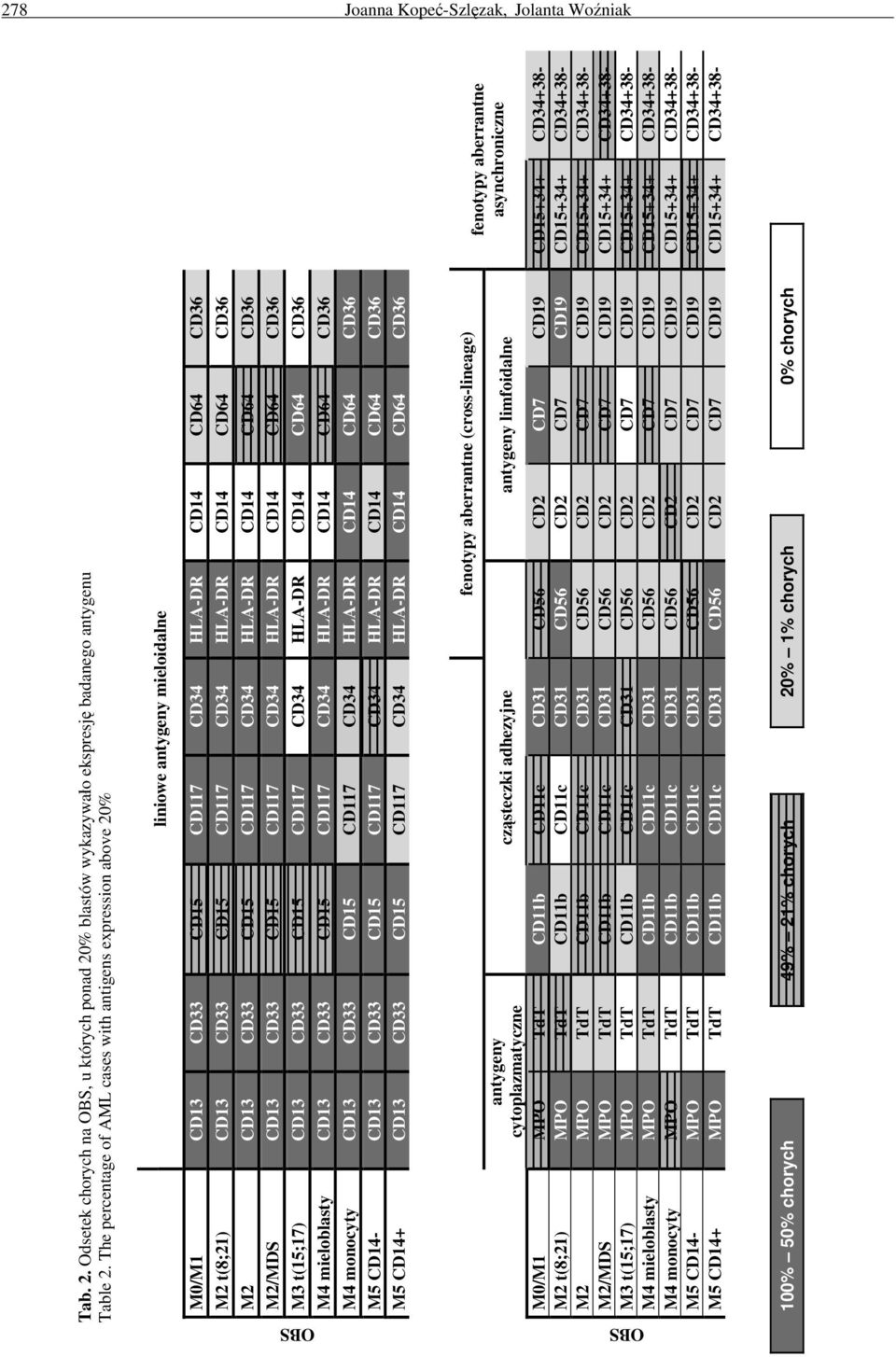 CD36 M2 CD13 CD33 CD15 CD117 CD34 HLA-DR CD14 CD64 CD36 M2/MDS CD13 CD33 CD15 CD117 CD34 HLA-DR CD14 CD64 CD36 M3 t(15;17) CD13 CD33 CD15 CD117 CD34 HLA-DR CD14 CD64 CD36 M4 mieloblasty CD13 CD33