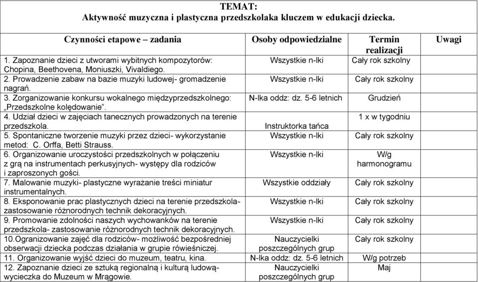 Zorganizowanie konkursu wokalnego międzyprzedszkolnego: Przedszkolne kolędowanie. 4. Udział dzieci w zajęciach tanecznych prowadzonych na terenie przedszkola. 5.